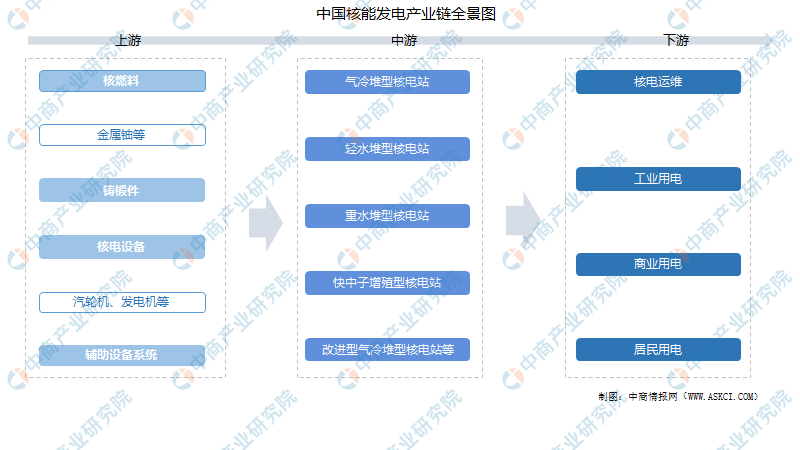 2021年中国核能发电产业链上中下游市场分析（附产业链全景图）