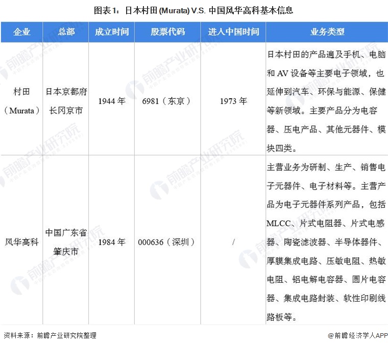 MLCC龙头日本村田 VS 中国风华高科：谁更强？