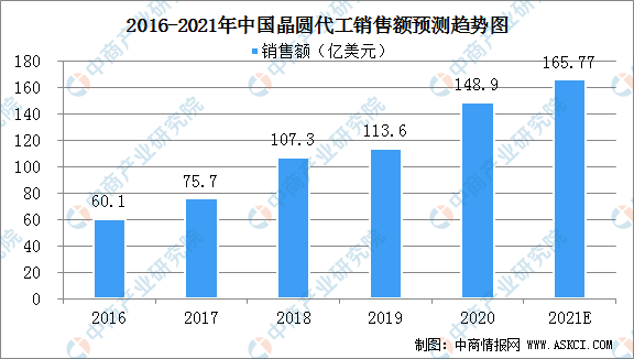 积电超腾讯成亚洲市值最高公司 2021年中国晶圆代工行业发展现状分析（图）