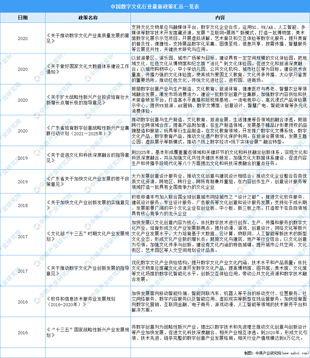 2021年中国数字文化行业最新政策汇总一览（图）