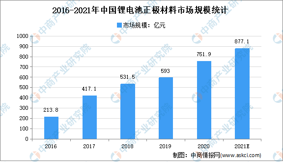 全球将现50%锂需求缺口：2021年中国锂材料市场现状及发展趋势预测分析