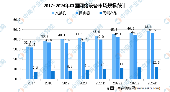 2021年中国网络设备行业市场规模及发展趋势预测分析