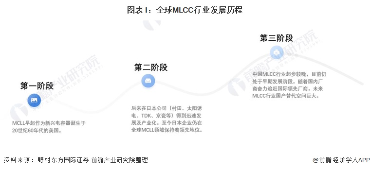 中国MLCC行业市场供需现状：国产替代空间巨大