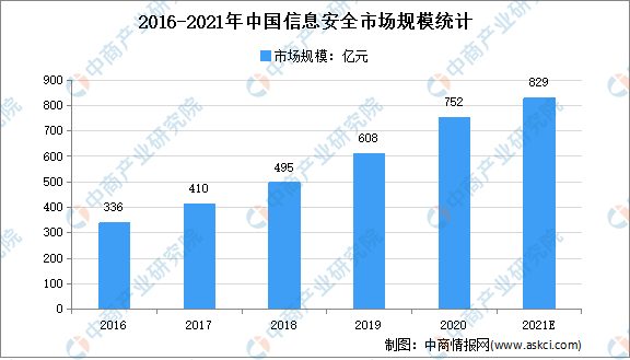 2021年中国网络安全行业市场规模及发展趋势预测分析