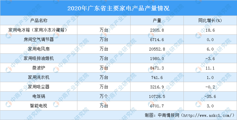 2021年广东智能家电产业发展空间布局分析（图）