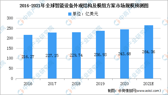 2021年全球智能设备外观结构及模组方案市场现状及发展趋势预测分析（图）