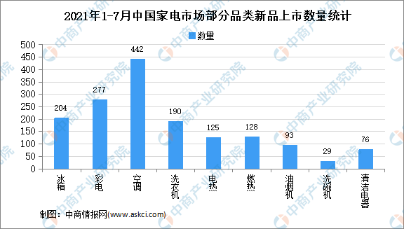 2021年1-7月中国家电行业新品上市数量分析：累计数量已破万