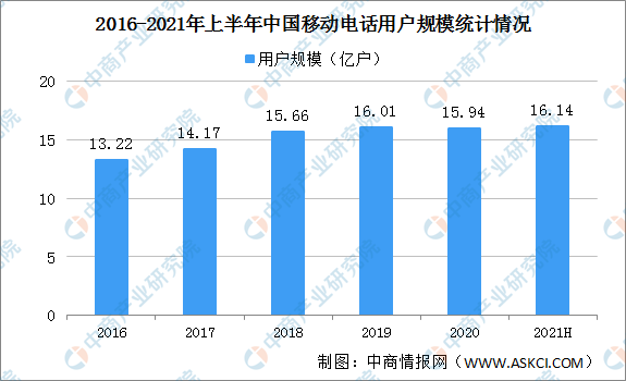 “双循环”战略专题：2021年中国手机行业市场现状及发展前景预测分析