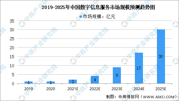 2021年中国数字信息服务行业市场规模及市场推动因素预测分析（图）