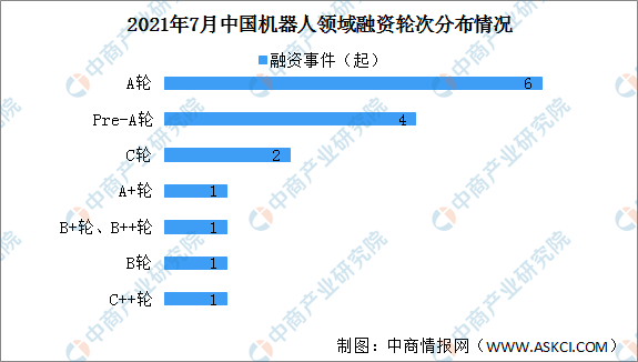 2021年7月中国机器人领域融资情况：机器视觉领域融资事件最多（图）