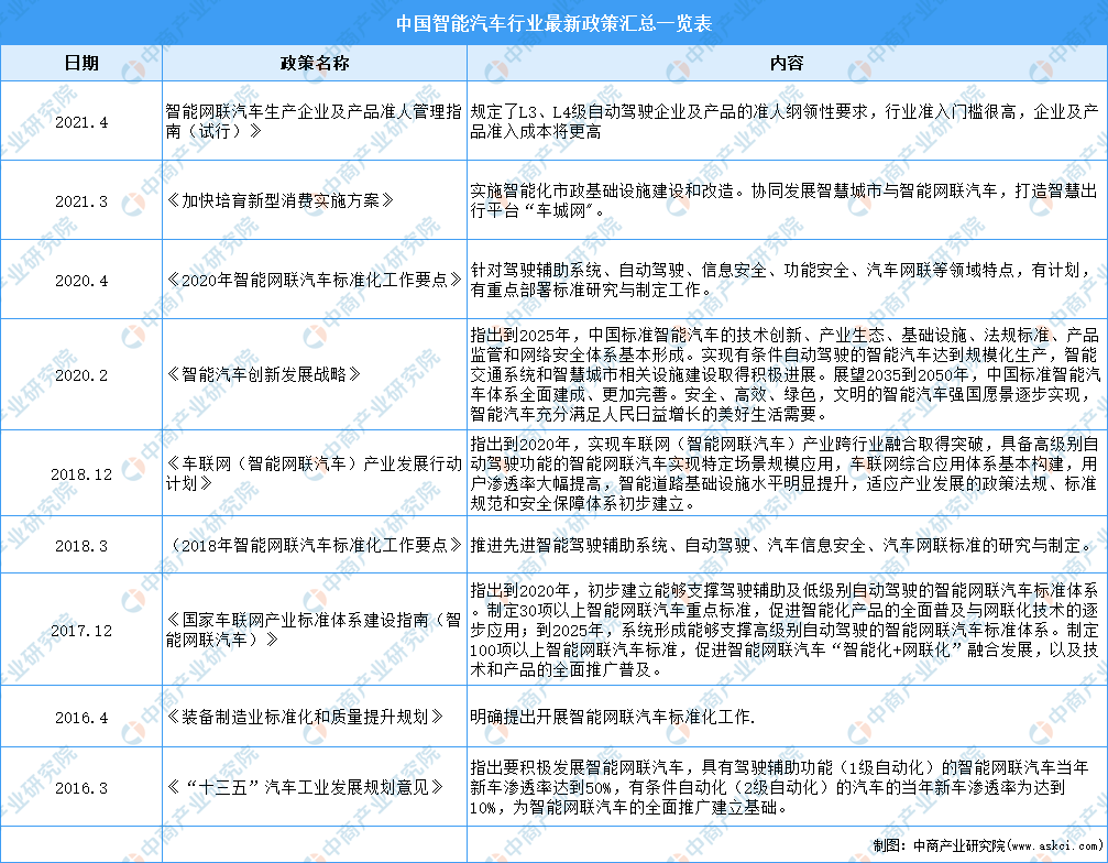 小米加快自动驾驶技术研发：2021年中国自动驾驶行业市场规模及发展趋势预测分析