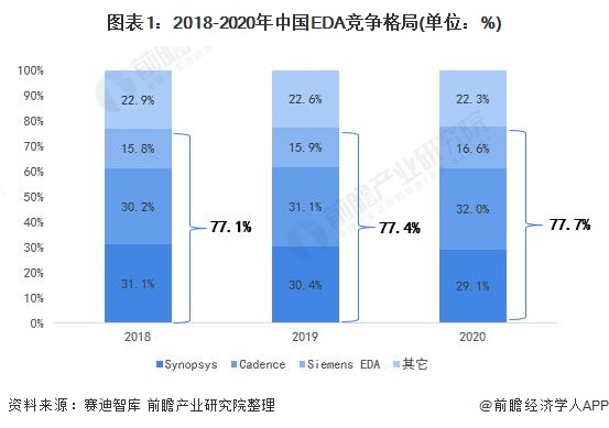 2021年中国EDA行业市场竞争格局与两大短板分析
