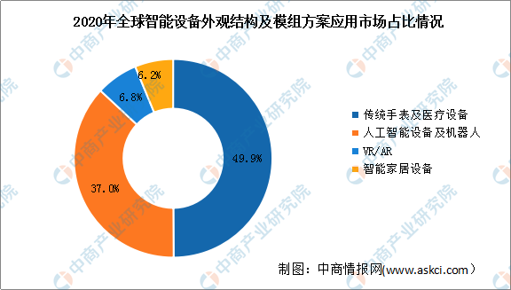 2021年全球智能设备外观结构及模组方案应用市场分析：VR/AR市场潜力大（图）