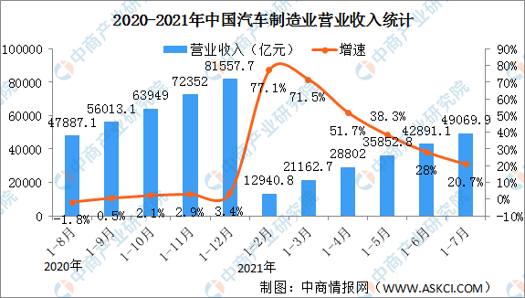2021年1-7月汽车制造业经营情况：利润总额同比增长19.7%（图）