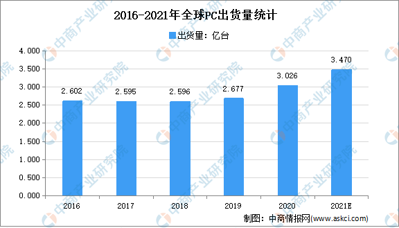 2021年全球PC出货量将增长14.2%：2021年全球个人及平板电脑出货量预测分析