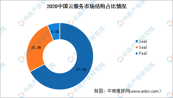 2021年中国云服务市场规模及细分行业市场规模预测分析（图）