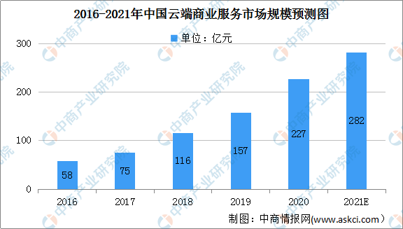 2021年云端商业服务行业市场规模及发展前景预测分析（图）