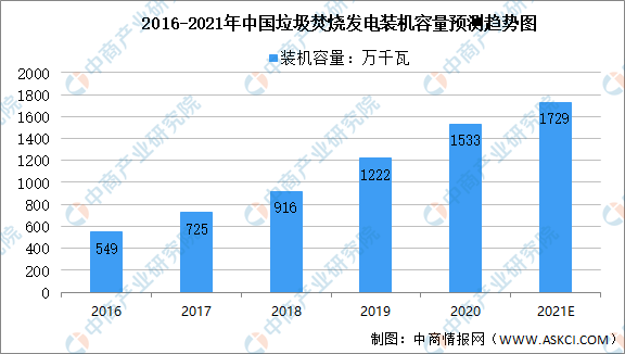 全国各省市垃圾发电产业“十四五”发展思路汇总分析（图）