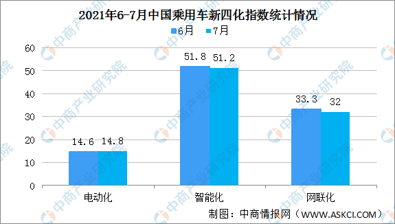 2021年7月乘用车新四化指数为65.6 智能化网联化指数双降（图）