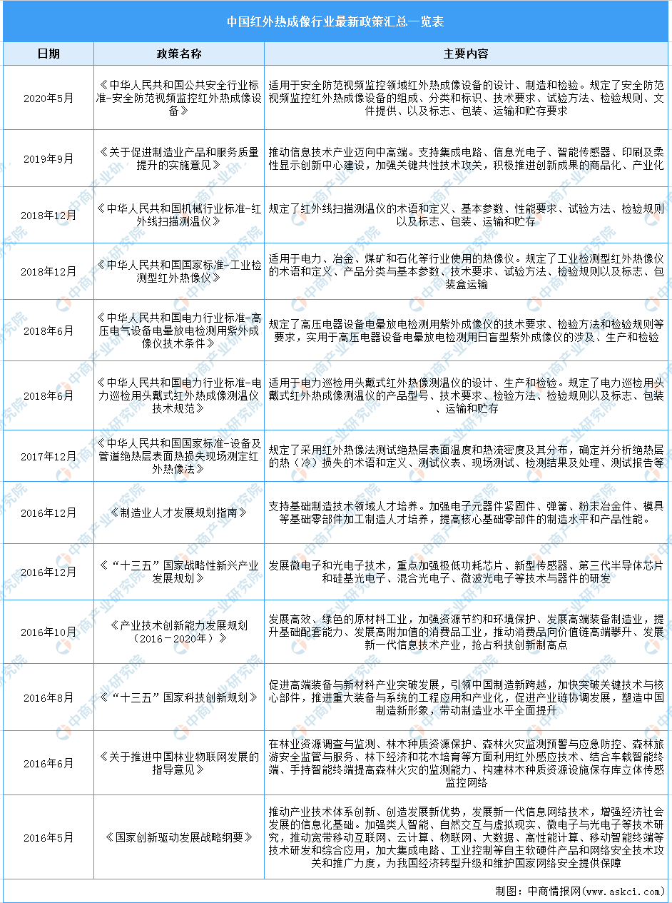 2021年中国红外热成像行业最新政策汇总一览（图）