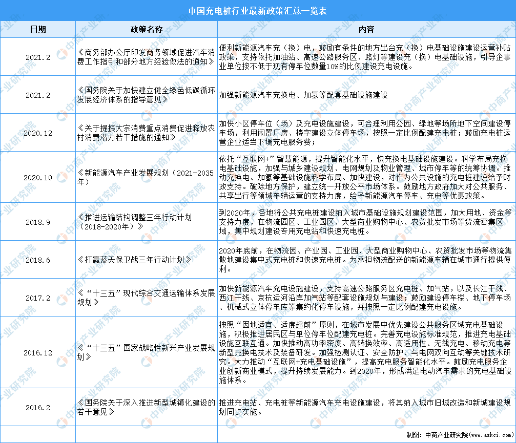 2021年中国充电桩行业最新政策汇总一览（图）