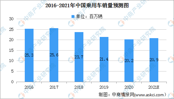 2021年中国乘用车销量将达20.9万辆 两大因素驱动行业发展（图）