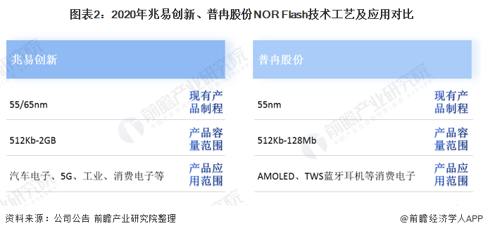 兆易创新VS普冉股份：谁为NOR Flash行业“龙头”？