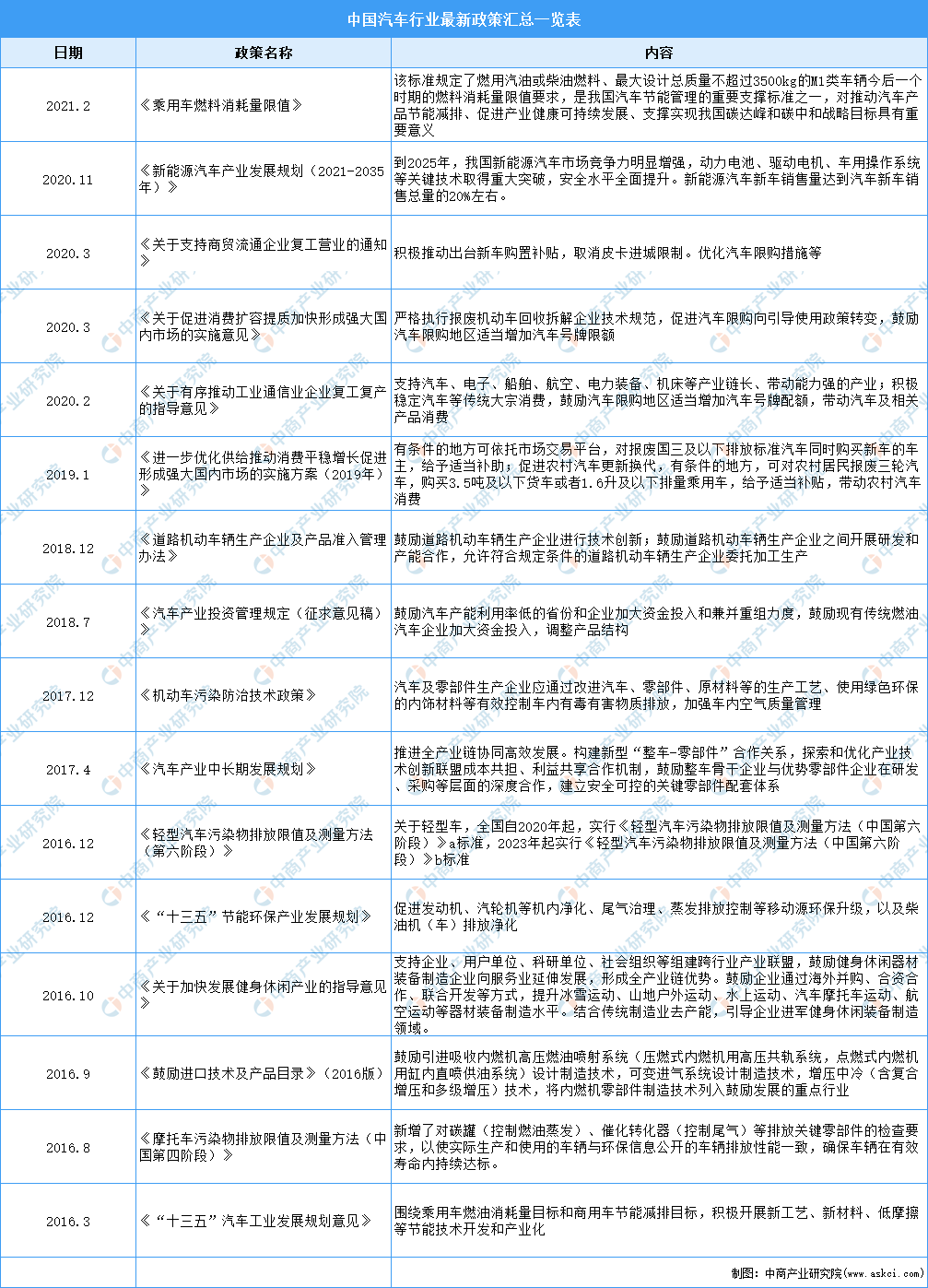 2021年中国汽车产业最新政策汇总一览（图）