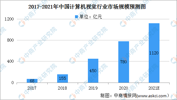 2021年中国计算机视觉行业市场规模及细分行业市场预测分析（图）