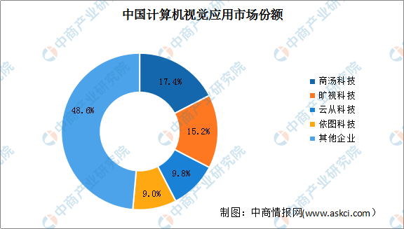 2021年中国计算机视觉行业市场规模及竞争格局分析（图）