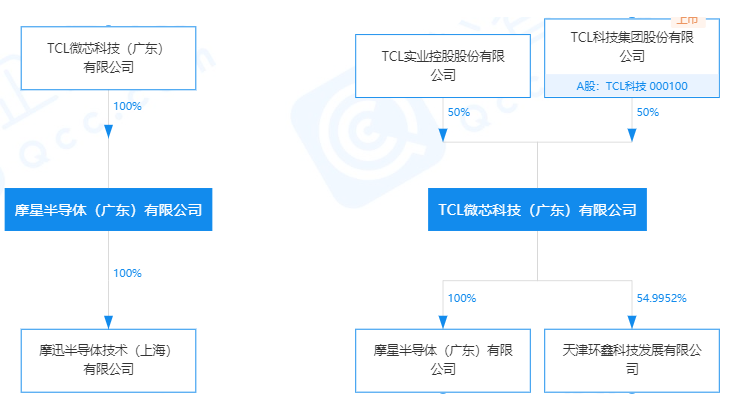 TCL科技旗下又新增一家半导体公司！