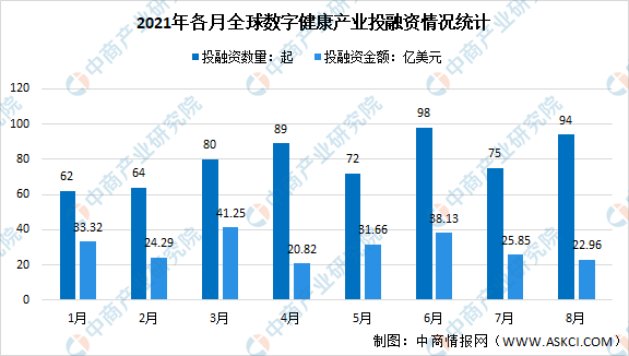 2021年8月全球及中国数字健康产业投融资情况大数据分析（图）