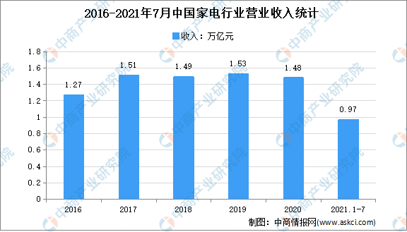 2021年1-7月中国家电行业运行情况分析：营收同比增长28.3%