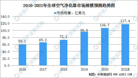 2021年全球空气净化器发展现状分析：亚太市场份额最高（图）