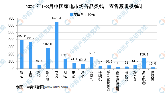 2021年8月中国家电行业线上市场运营情况分析（图）