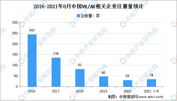 2021年1-8月中国VR/AR企业大数据分析：主要集中在北上广