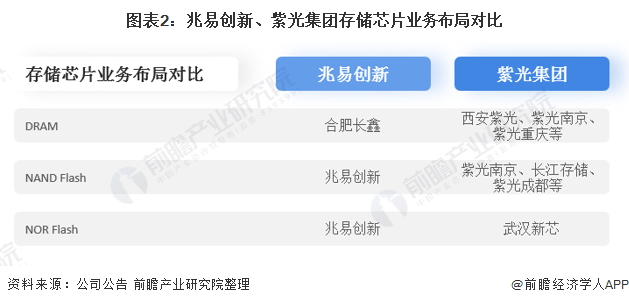兆易创新VS紫光集团：谁是存储芯片行业“领头羊”？