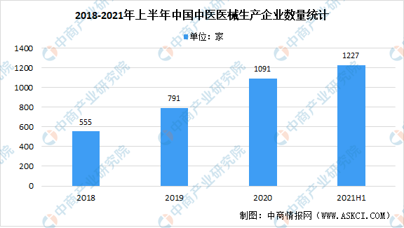 2021年上半年中国中医医疗器械行业企业分析：山东省占比最大（图）