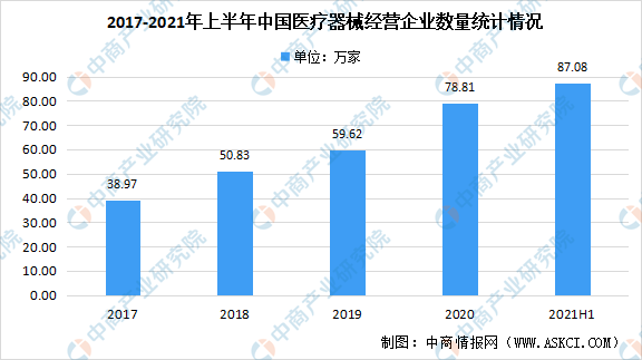 2021年上半年中国医疗器械经营企业大数据分析（图）