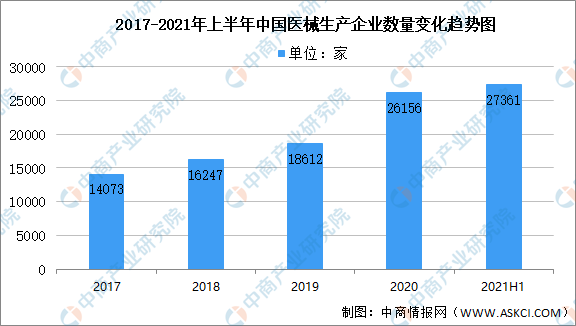 2021年上半年医疗器械行业生产及经营企业大数据汇总分析（图）
