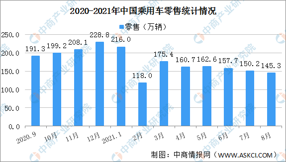 2021年1-8月中国乘用车市场零售量1290.0万辆 同比增长17.1%（图）