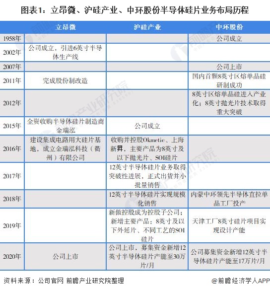立昂微VS沪硅产业VS中环股份：谁是半导体硅片“行业之王”？