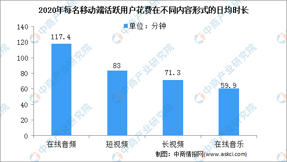 2021年中国在线音频市场规模及发展前景（图）