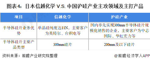 日本信越化学 VS 中国沪硅产业：中日半导体硅片差距有多大？