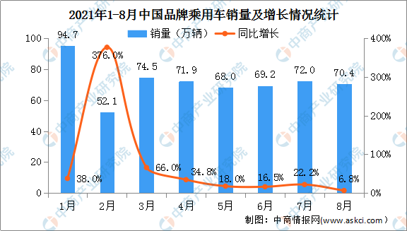 2021年1-8月中国品牌乘用车销售情况：同比增长36.7%（图）
