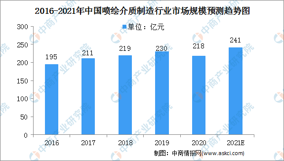 2021年中国喷绘介质制造行业市场规模及发展趋势（图）