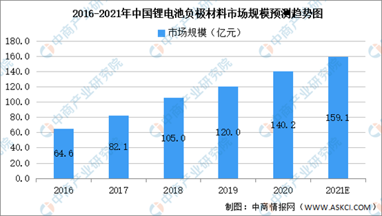 2021年中国锂电池负极材料市场规模及发展前景分析（图）