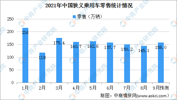 受芯片供应短缺影响 9月9月狭义乘用车零售市场预计同比下降17.4%