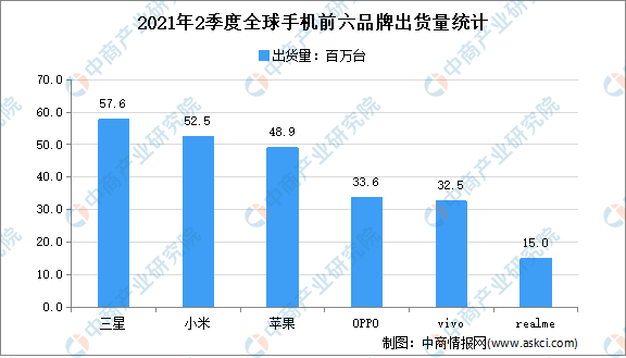 realme出货量首次跻身全球第六！欧洲市场销量增幅高达1800%