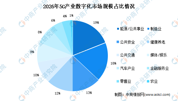 5G赋能智慧电网 “5G+电力”相关项目应用汇总一览（图）